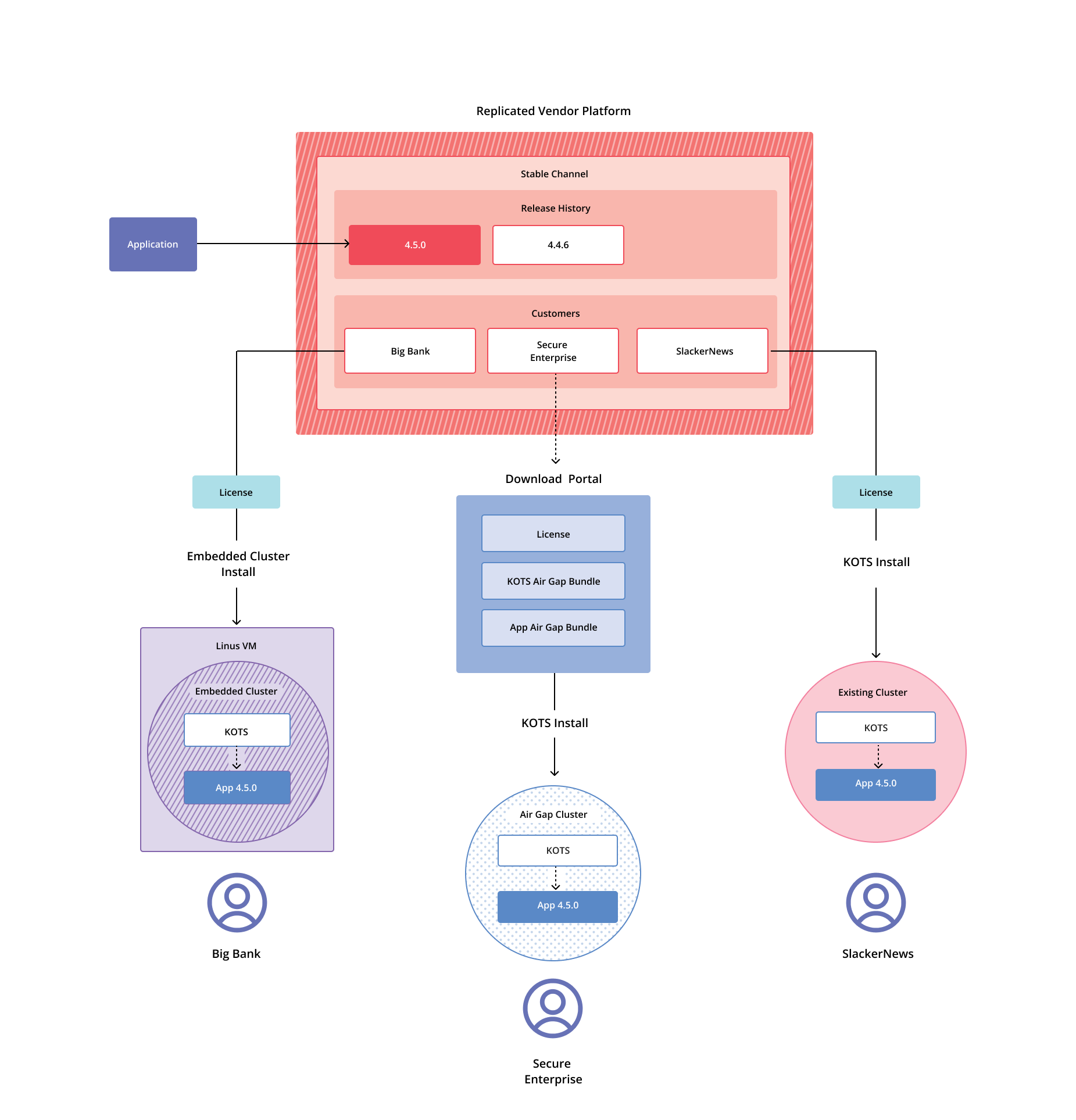 Embedded cluster, air gap, and existing cluster app installation workflows